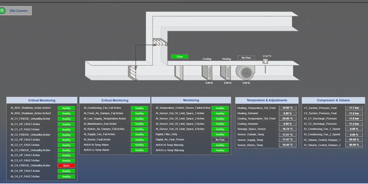 Remote monitoring dashboard for an air handling unit, showing critical alarms, monitoring points, temperatures and compressor status