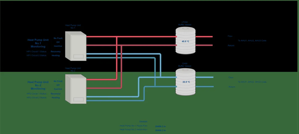 Monitoring view of a warehouse heat pump system with two heat pump units and buffer vessel temperatures