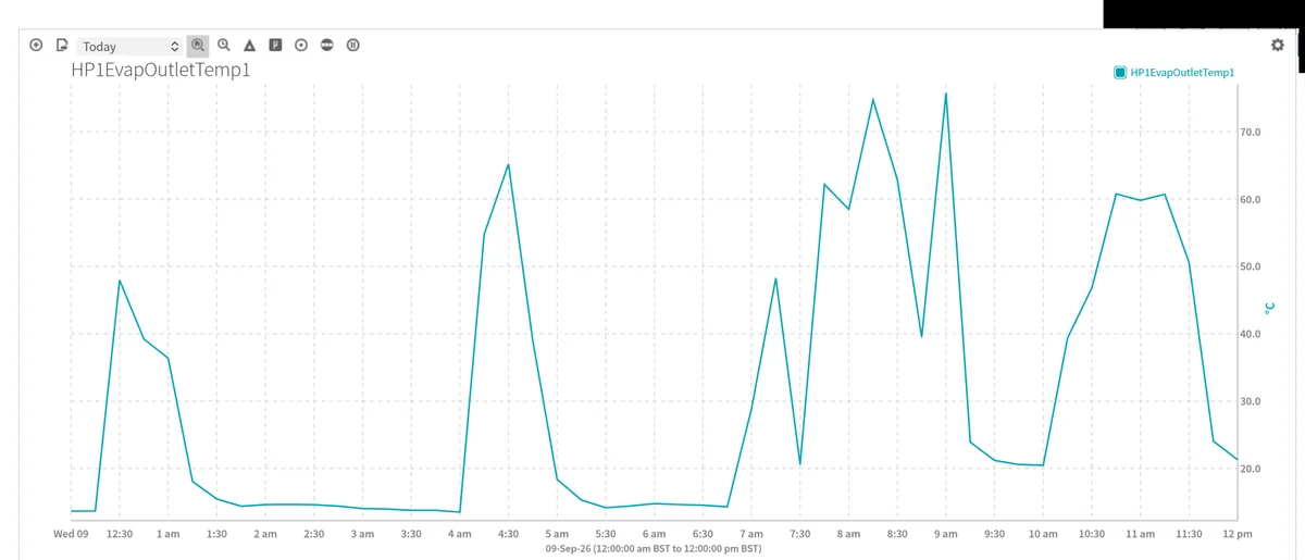 A 24-hour temperature trend graph from the monitoring platform